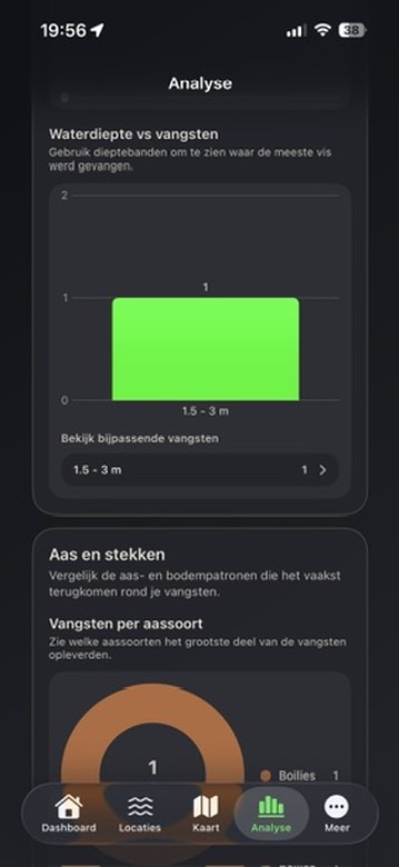 Analyse van CarpChronicles met waterdiepte versus vangsten